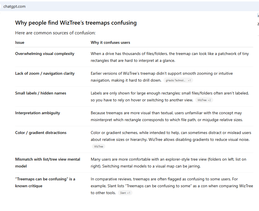 wiztree treemaps confusing